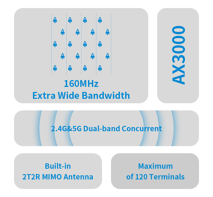 SR3000-lite has built-in 2T2R MIMO antenna, supports 160MHz bandwidth, 2.4G & 5G concurrent, wireless specification up to AX3000 SR3000-lite has built-in 2T2R MIMO antenna, supports 160MHz bandwidth, 2.4G & 5G concurrent, wireless specification up to AX3000